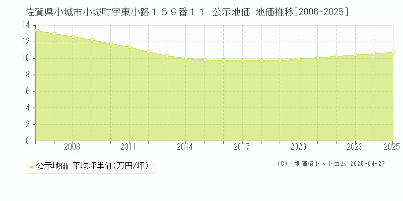 佐賀県小城市小城町字東小路１５９番１１ 公示地価 地価推移[2006-2025]