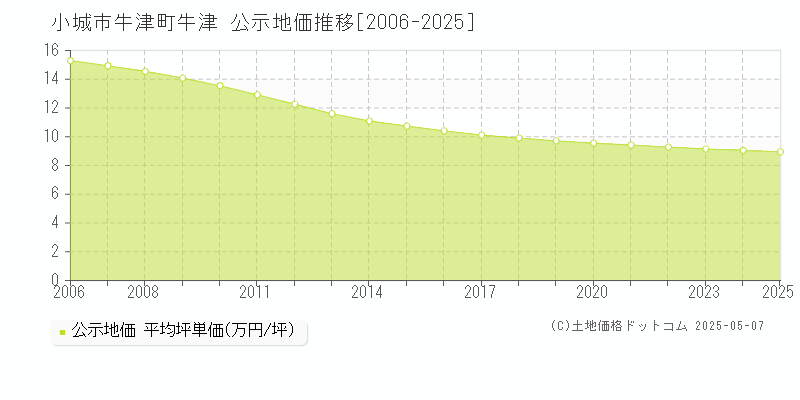 牛津町牛津(小城市)の公示地価推移グラフ(坪単価)[2006-2025年]