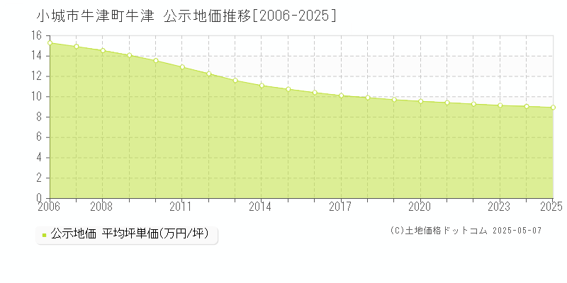 小城市牛津町牛津の地価公示推移グラフ 