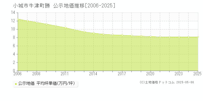 牛津町勝(小城市)の公示地価推移グラフ(坪単価)[2006-2025年]