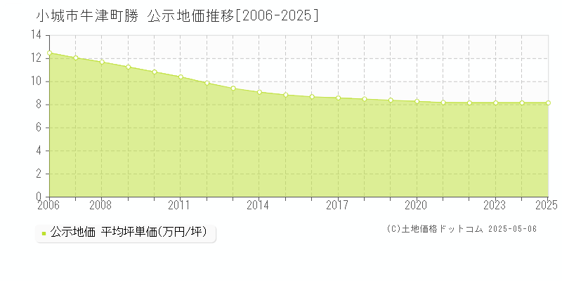 小城市牛津町勝の地価公示推移グラフ 