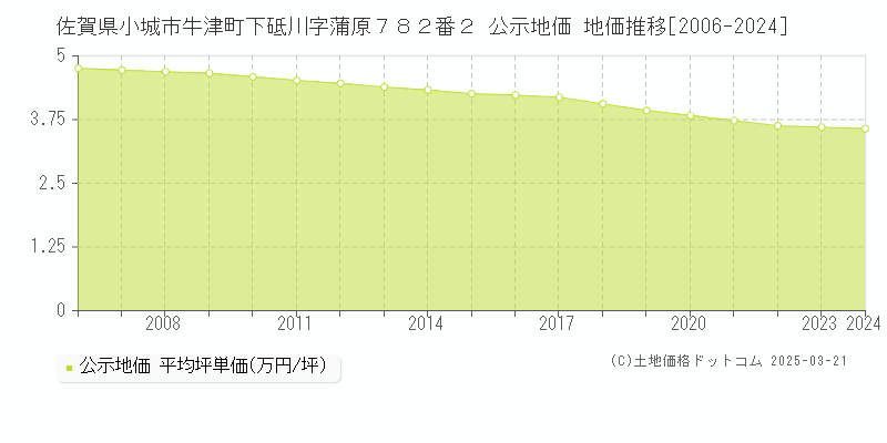 佐賀県小城市牛津町下砥川字蒲原７８２番２ 公示地価 地価推移[2006-2024]