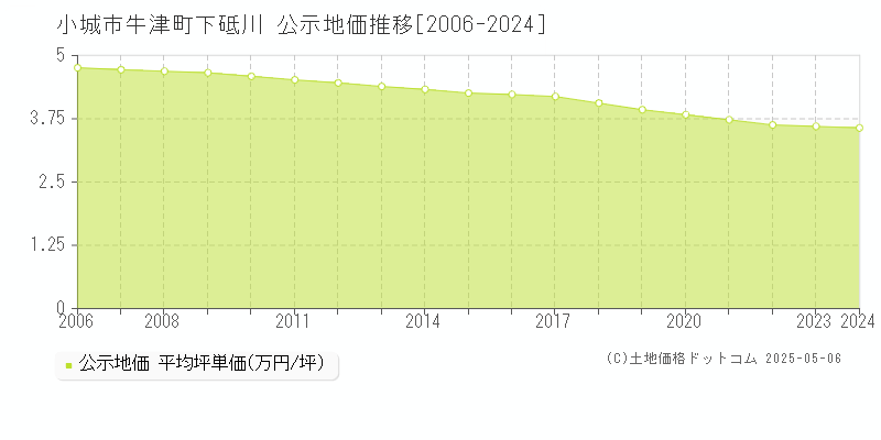 牛津町下砥川(小城市)の公示地価推移グラフ(坪単価)[2006-2024年]