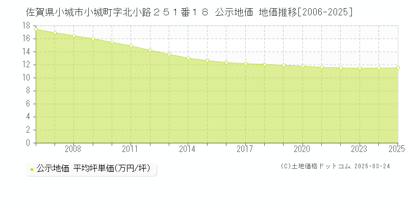 佐賀県小城市小城町字北小路２５１番１８ 公示地価 地価推移[2006-2025]