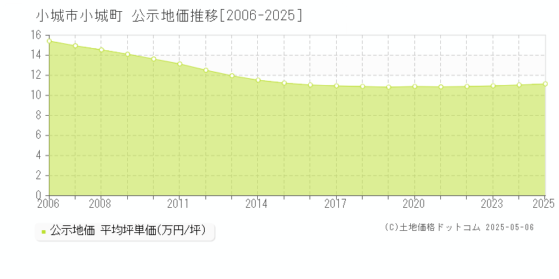 小城町(小城市)の公示地価推移グラフ(坪単価)[2006-2025年]