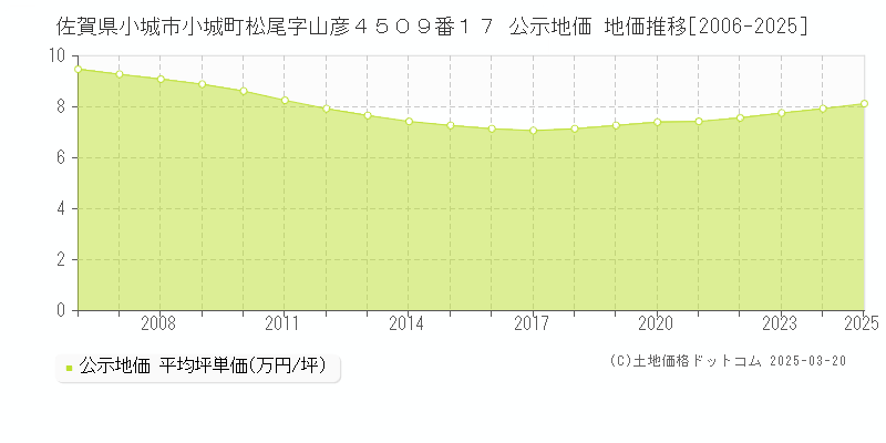 佐賀県小城市小城町松尾字山彦４５０９番１７ 公示地価 地価推移[2006-2025]