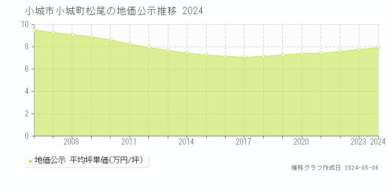小城市小城町松尾の地価公示推移グラフ 
