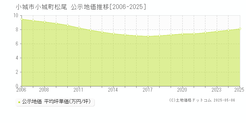 小城町松尾(小城市)の公示地価推移グラフ(坪単価)[2006-2025年]