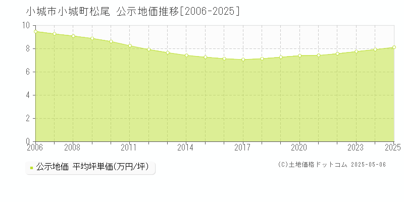 小城市小城町松尾の地価公示推移グラフ 