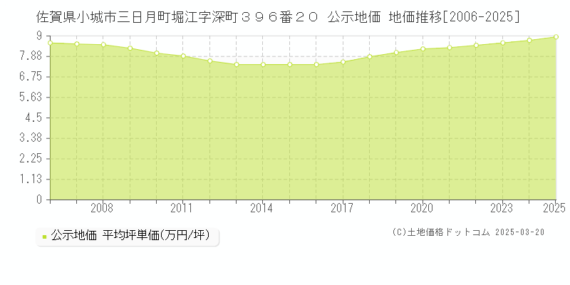 佐賀県小城市三日月町堀江字深町３９６番２０ 公示地価 地価推移[2006-2025]