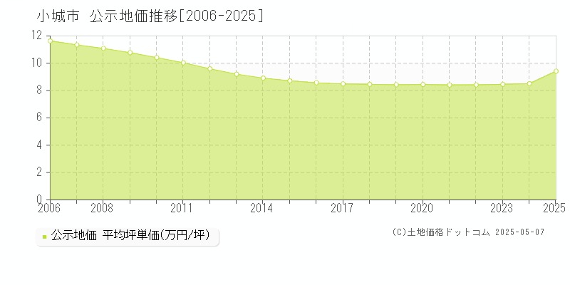 全域(小城市)の公示地価推移グラフ(坪単価)[2006-2025年]