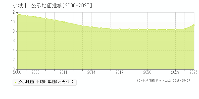 小城市全域の地価公示推移グラフ 