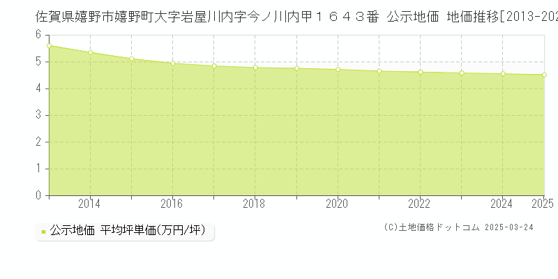佐賀県嬉野市嬉野町大字岩屋川内字今ノ川内甲１６４３番 公示地価 地価推移[2013-2025]