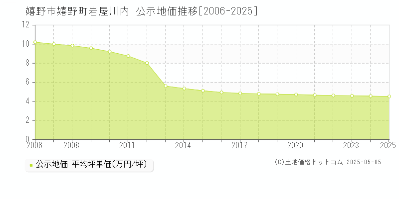 嬉野町岩屋川内(嬉野市)の公示地価推移グラフ(坪単価)[2006-2025年]