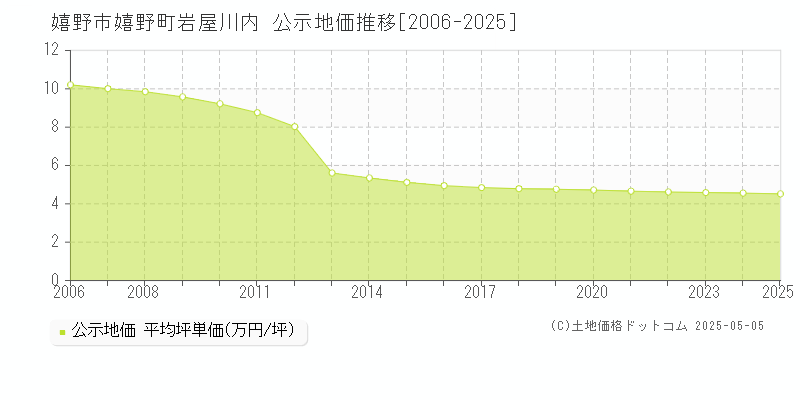 嬉野市嬉野町岩屋川内の地価公示推移グラフ 