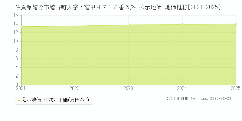 佐賀県嬉野市嬉野町大字下宿甲４７１３番５外 公示地価 地価推移[2021-2025]