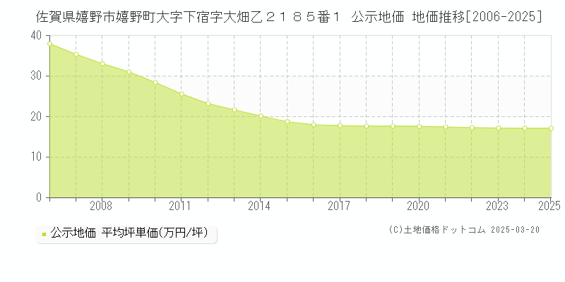 佐賀県嬉野市嬉野町大字下宿字大畑乙２１８５番１ 公示地価 地価推移[2006-2025]
