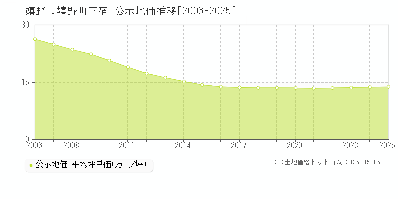 嬉野町下宿(嬉野市)の公示地価推移グラフ(坪単価)[2006-2025年]