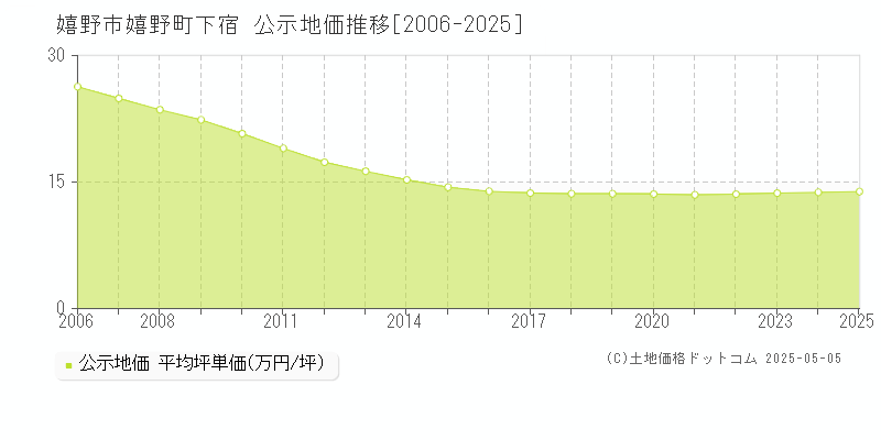 嬉野市嬉野町下宿の地価公示推移グラフ 