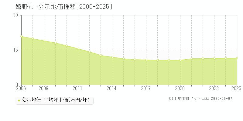 嬉野市(佐賀県)の公示地価推移グラフ(坪単価)[2006-2025年]