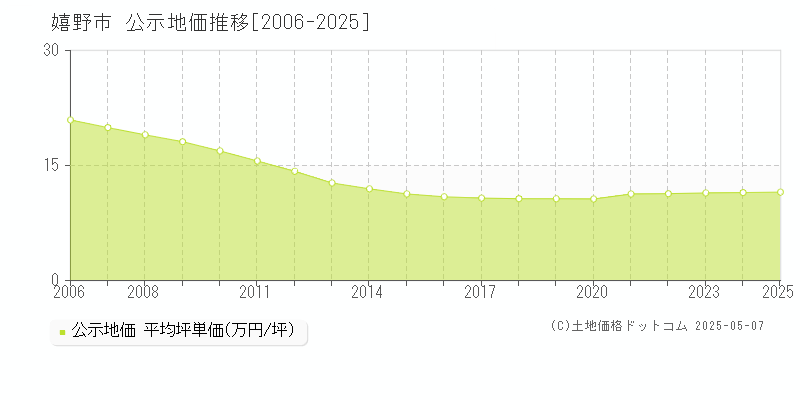 嬉野市全域の地価公示推移グラフ 