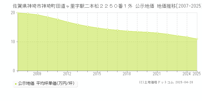 佐賀県神埼市神埼町田道ヶ里字駅二本松２２５０番１外 公示地価 地価推移[2007-2025]