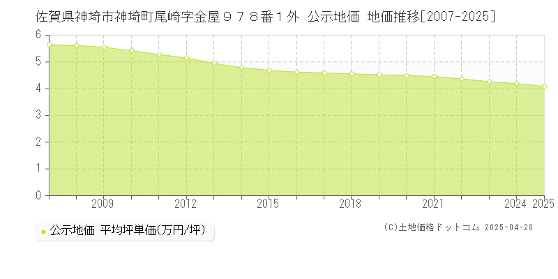 佐賀県神埼市神埼町尾崎字金屋９７８番１外 公示地価 地価推移[2007-2025]