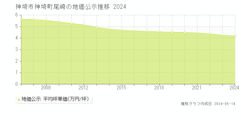 神埼市神埼町尾崎の地価公示推移グラフ 