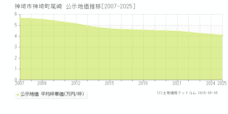神埼町尾崎(神埼市)の公示地価推移グラフ(坪単価)[2007-2025年]