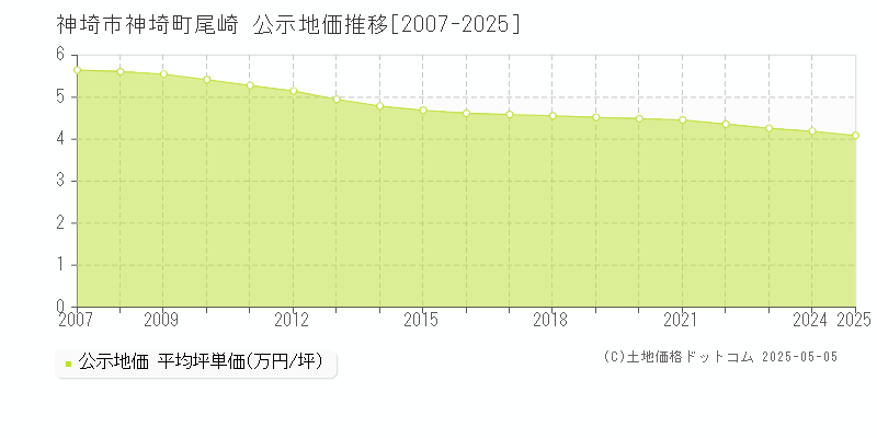 神埼市神埼町尾崎の地価公示推移グラフ 