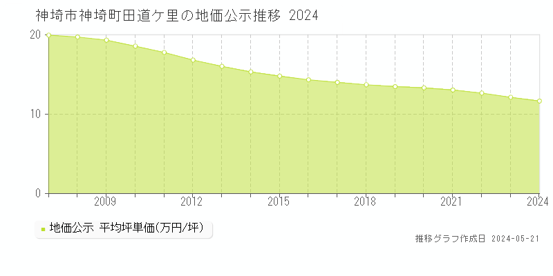 神埼市神埼町田道ケ里の地価公示推移グラフ 