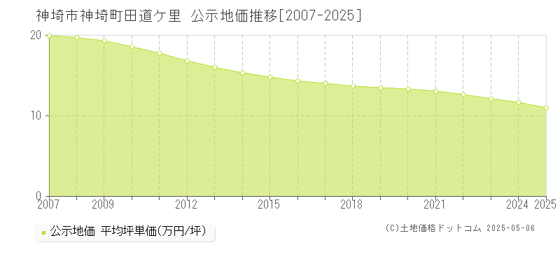 神埼町田道ケ里(神埼市)の公示地価推移グラフ(坪単価)[2007-2025年]