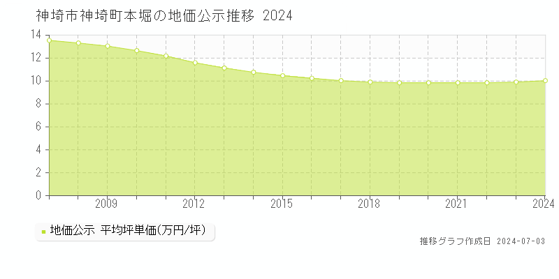 神埼市神埼町本堀の地価公示推移グラフ 