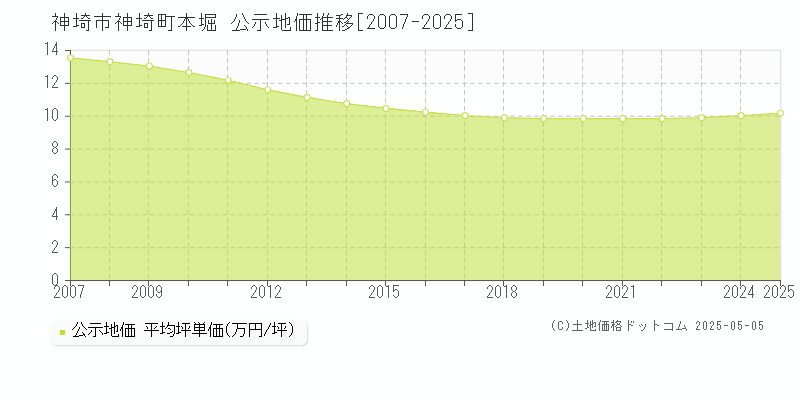 神埼町本堀(神埼市)の公示地価推移グラフ(坪単価)[2007-2025年]