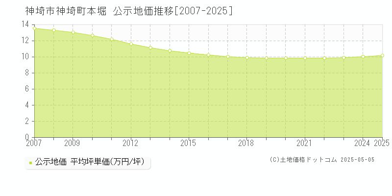 神埼市神埼町本堀の地価公示推移グラフ 