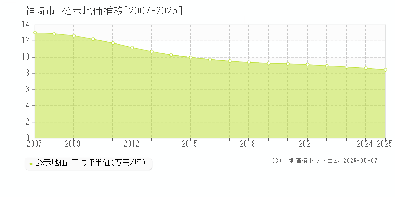 全域(神埼市)の公示地価推移グラフ(坪単価)[2007-2025年]