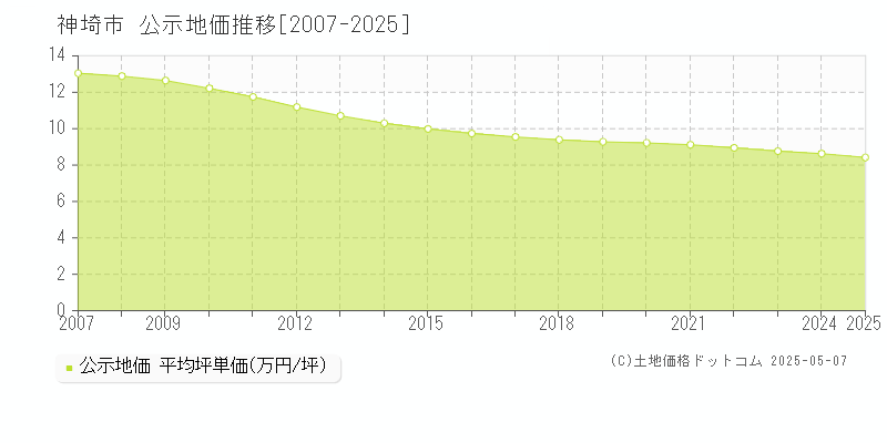 神埼市全域の地価公示推移グラフ 