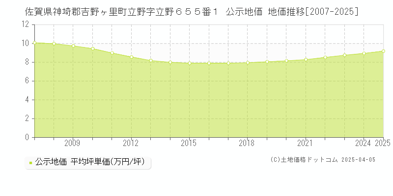 佐賀県神埼郡吉野ヶ里町立野字立野６５５番１ 公示地価 地価推移[2007-2025]
