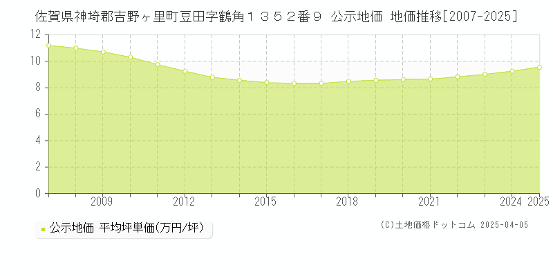 佐賀県神埼郡吉野ヶ里町豆田字鶴角１３５２番９ 公示地価 地価推移[2007-2025]