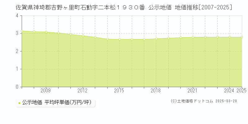 佐賀県神埼郡吉野ヶ里町石動字二本松１９３０番 公示地価 地価推移[2007-2025]
