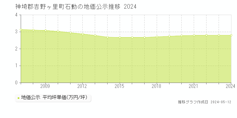 神埼郡吉野ヶ里町石動の地価公示推移グラフ 