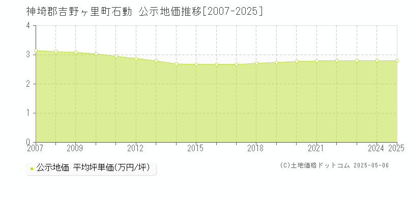 石動(神埼郡吉野ヶ里町)の公示地価推移グラフ(坪単価)[2007-2025年]