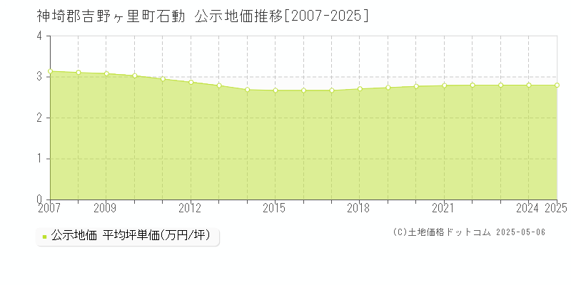 神埼郡吉野ヶ里町石動の地価公示推移グラフ 