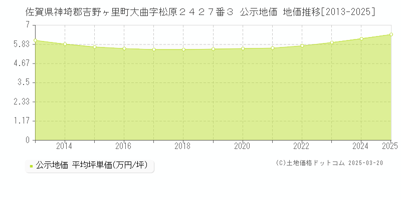 佐賀県神埼郡吉野ヶ里町大曲字松原２４２７番３ 公示地価 地価推移[2013-2025]