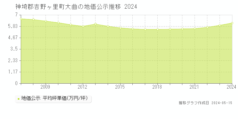 神埼郡吉野ヶ里町大曲の地価公示推移グラフ 