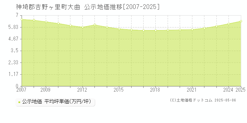 大曲(神埼郡吉野ヶ里町)の公示地価推移グラフ(坪単価)[2007-2025年]
