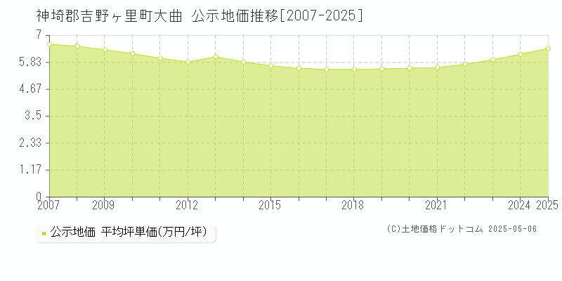 神埼郡吉野ヶ里町大曲の地価公示推移グラフ 