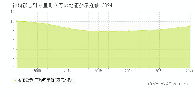 神埼郡吉野ヶ里町立野の地価公示推移グラフ 