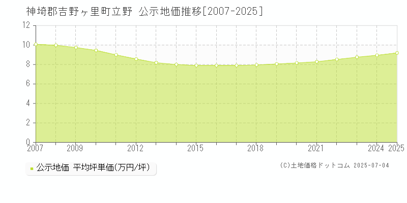 立野(神埼郡吉野ヶ里町)の公示地価推移グラフ(坪単価)[2007-2025年]