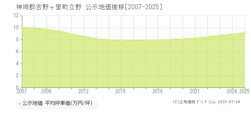 神埼郡吉野ヶ里町立野の地価公示推移グラフ 